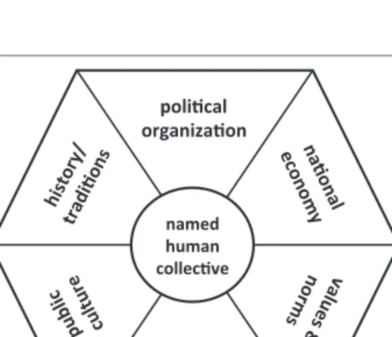 Figure 3. Attributes of a country based on Smith (1991).