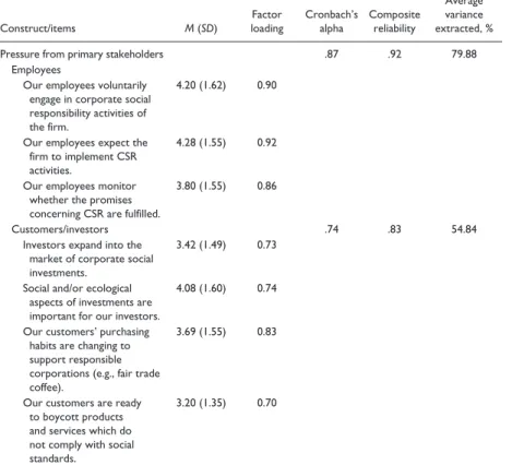 Table A1.  Descriptive statistics and quality criteria (primary stakeholders).