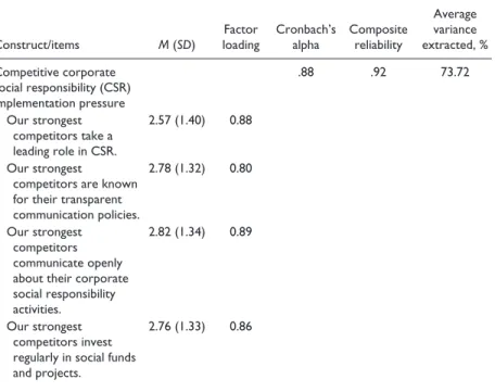 Table A3.  Descriptive statistics and quality criteria (competitors). Construct/items M (SD) Factor loading Cronbach’s alpha Composite reliability Average variance  extracted, % Competitive corporate  social responsibility (CSR)  implementation pressure   