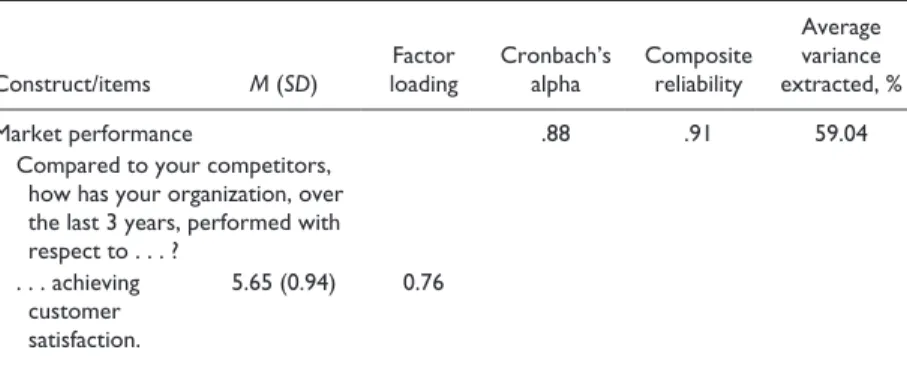 Table A5.  Descriptive statistics and quality criteria (market performance).