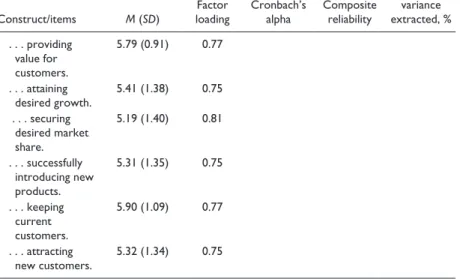 Table A6.  Descriptive statistics and quality criteria (market dynamism).