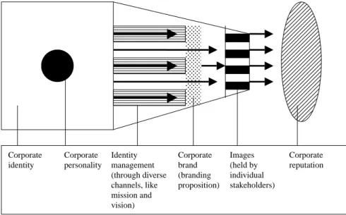 Figure 1 shows the concepts introduced above. It illustrates how corporate reputation is composed of the images held by the individual stakeholders