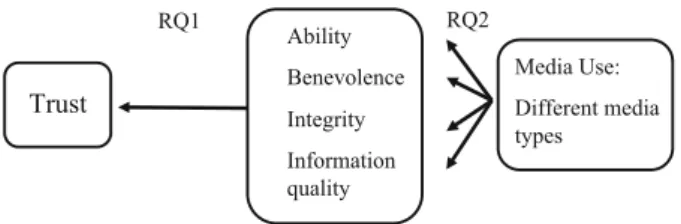 Figure 1. Trust in companies and in CEOs: research questions.