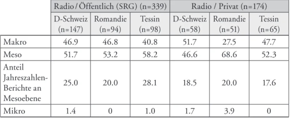 Tabelle 3: Anteil der Wirtschaftsthemen im Radio an den Relevanz- Relevanz-ebenen, nach Sprachregionen Sendertyp (in Prozent)