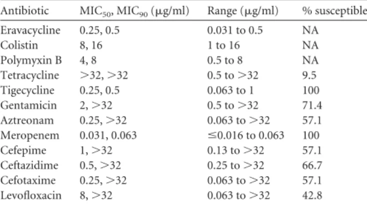 TABLE 1 Activities of eravacycline against mcr-1-positive E. coli and S.