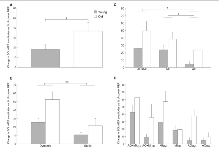 FIGURE 2 | Increase of corticospinal excitability with aging in the soleus (SOL) muscle