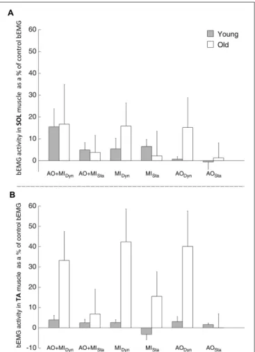 FIGURE 3 | Modulation of corticospinal excitability during mental simulation for the tibialis anterior (TA) muscle in both age groups.