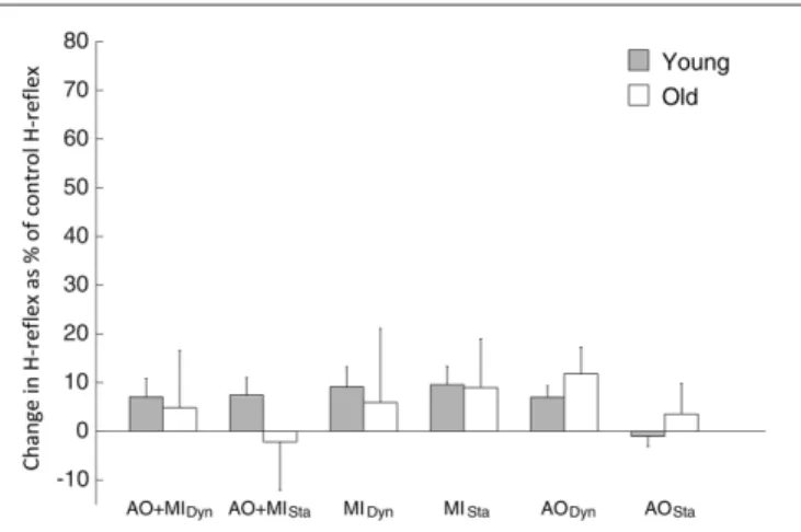 FIGURE 5 | H-reflex results observed during mental simulation for the SOL muscle in young and elderly subjects
