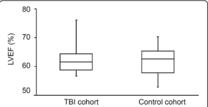 Fig. 1 Left ventricle ejection fraction (LVEF) in patients with traumatic brain injury (TBI, n = 20 patients) and in control patients ( n = 20 patients) obtained by conventional cardiac ultrasonography using the Simpson ’ s method