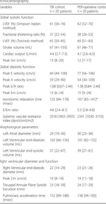 Table 4 Univariate analysis between TBI patients and control group at the PER-operative phase regarding Speckle Tracking Echocardiography
