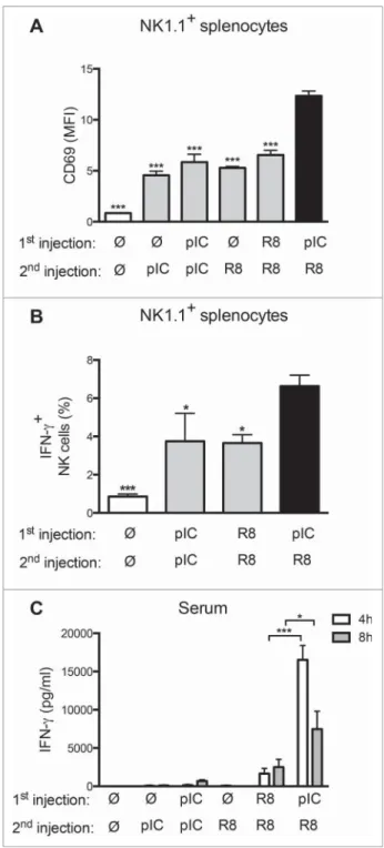 Figure 4. Sequential application of PRR ligands enhances NK-cell activation and IFNg production in vivo 