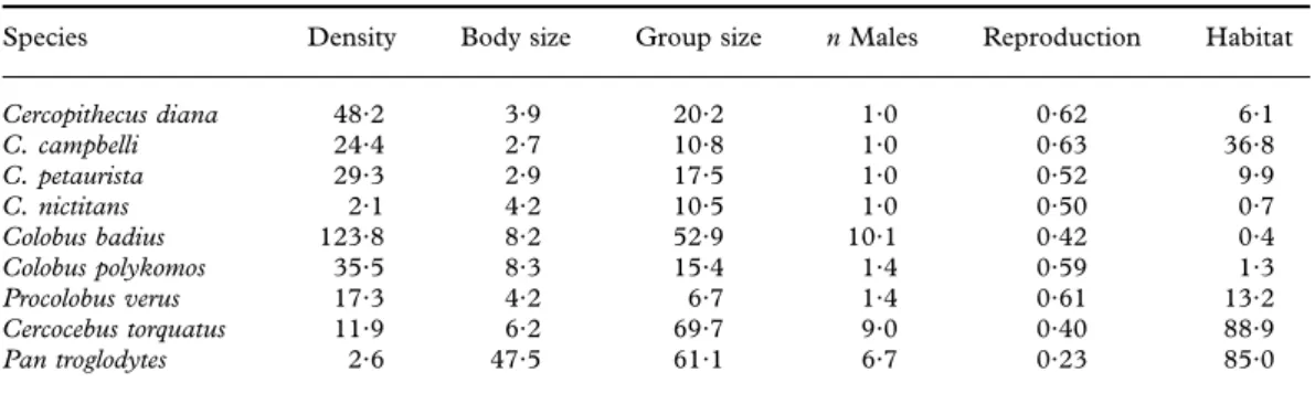 Table 1 Data on population density, group size, body weight, strata use, number of males per group, birth rate, and usage of the lower forest strata for the Taı¨ primates