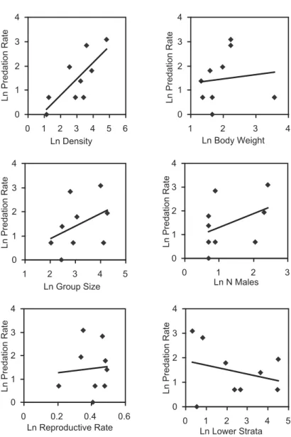 Figure 1. The relationship between the predation rate by leopards, population density and ﬁve variables commonly considered as antipredator adaptations in primates