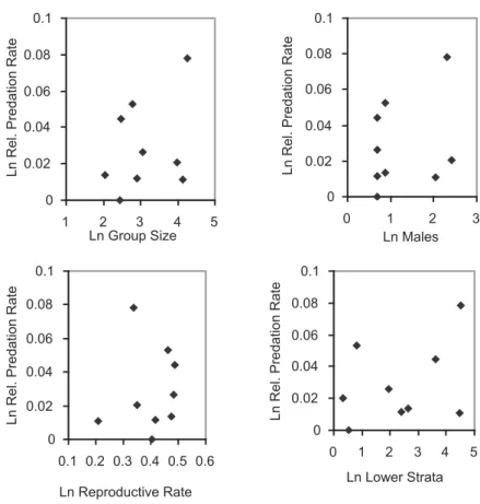 Figure 2. Relationship between relative predation rate leopards and four di ﬀ erent variables commonly considered antipredator adaptations in primates