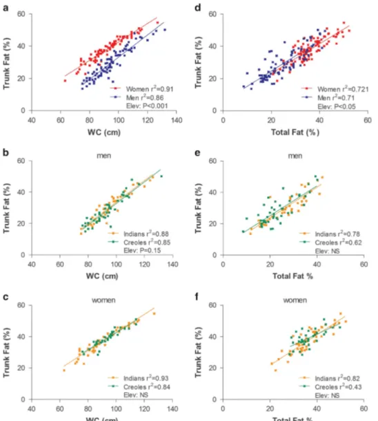 Figure 2. Left column: relationship between Trunk Fat% (measured by ViScan) and waist circumference (WC) — measured by ViScan — by gender (a) and by ethnicity in men (b) and women (c)