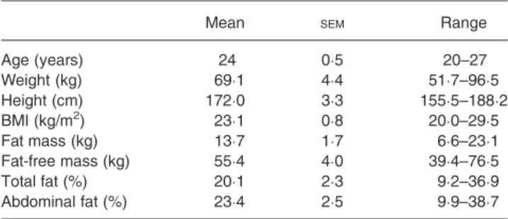 Table 1. Characteristics of subjects ( n 12) (Mean values with their standard errors, and ranges)