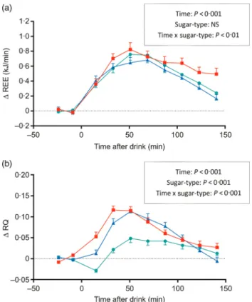 Fig. 1. Time course of changes in (a) resting energy expenditure ( Δ REE) and in (b) respiratory quotient (Δ RQ) after drinks containing glucose (–●–),  galact-ose ( –▲– ) and fructose ( –■– )