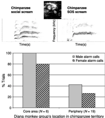 Figure 7 Relationship between a Diana monkey group’s ten- ten-dency to respond with leopard alarm calls to chimpanzees’ SOS screams and the location of their home range within the resident chimpanzees’ territory