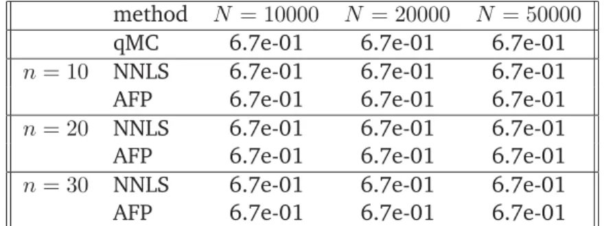 Table 5: Relative errors for f 2 on the unit disk.