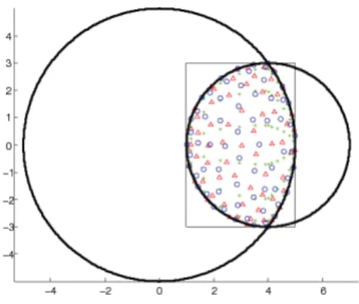 Figure 4: The lens approximated with N = 2 · 10 5 Halton points and n = 10 (i.e. 66 points).The points with gqlens are indicated with (+), the ones with lsqnonneg with exact moments with ( Δ ) and the AFP (◦).