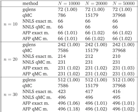 Table 7: Nodes on the lens extracted by gqlens, qMC, lsqnonneg with exact moments and approximated ones by qMC and the AFP, again with exact moments or approximated by qMC