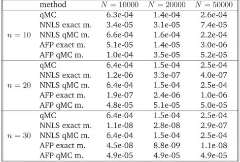 Table 10: Relative errors for f 2 on the lens, using qMC on Halton points. Errors are related to the results of Table 8 computed with gqlens.
