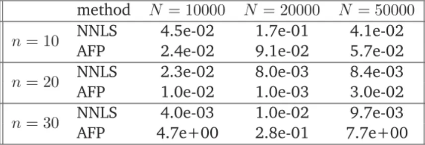 Table 14: Relative errors for f 1 on the composite domain of Fig. 5.