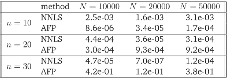 Table 15: Relative errors for f 2 on the composite domain of Fig. 5.