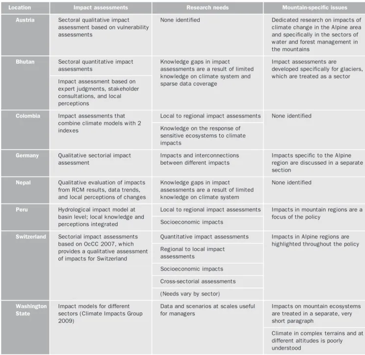 TABLE 2 Summary of the contribution of impact assessments to countries’ adaptation policies, research needs identified, and mountain-specific issues associated with this body of knowledge