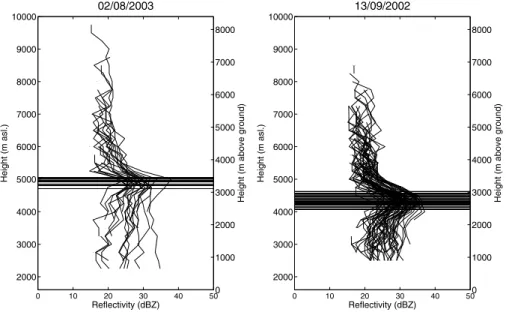 Figure 3: Vertical reflectivity profiles (2A25) for two precipitation events on 13 September 2002 and 2 August 2003 within 20 km distance to Srinagar (black circle in Fig