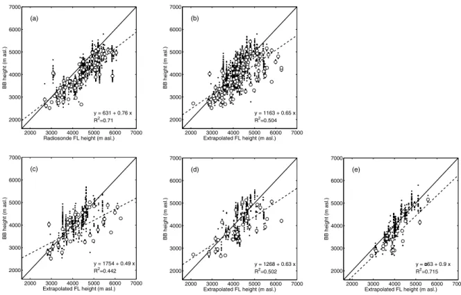 Figure 4: (a) TRMM BB height vs. radiosonde FL height. (b) TRMM BB height vs. extrapolated FL height from ground-based meteorological station data in Srinagar