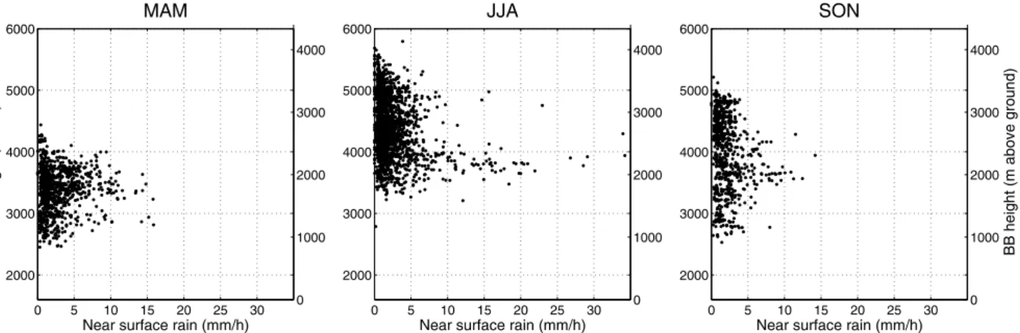 Figure 6: BB height against near surface rain intensity (mm/h) from the TRMM PR product 2A25 for the seasons MAM, JJA and SON.