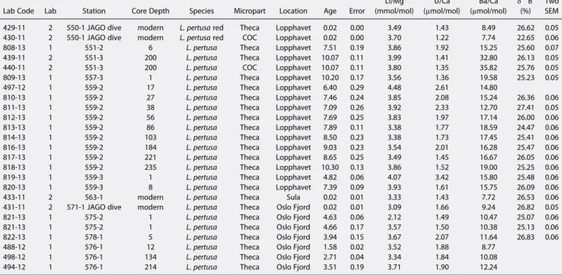 Table 3. Metadata and Oceanographic and Carbonate System Parameters of the Investigated Lopehlia Reefs a