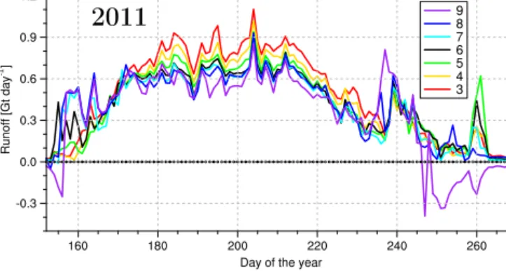 Figure 4. Elevation-dependent downscaling procedure: b 11 km and a 11 km are respectively the daily local estimates of the SMB  com-ponents regression to elevation and the SMB comcom-ponents value at mean sea level obtained on the RACMO2.3 grid at 11 km