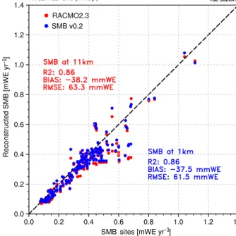 Figure 6. Comparison of SMB measurements collected at 213 sites with (a) modelled SMB from RACMO2.3 at 11 km; (b) downscaled SMB at 1 km (v0.2) and (c) corrected downscaled SMB at 1 km (v1.0)