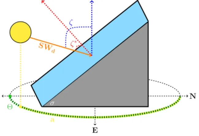 Figure 8. Scheme of a tilted plane as described in the GIMP DEM at 1 km. SW d is the downward shortwave radiation, ζ ∗ is the solar angle of incidence for a tilted plane, ζ is the solar zenith angle, a is the azimuth of the tilted plane, σ is the local sur