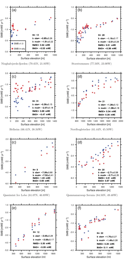 Figure 9. Annual mean observed (red dots) and downscaled (blue dots, v1.0) SMB for eight selected transects in the GrIS ablation zone (mWE yr −1 )