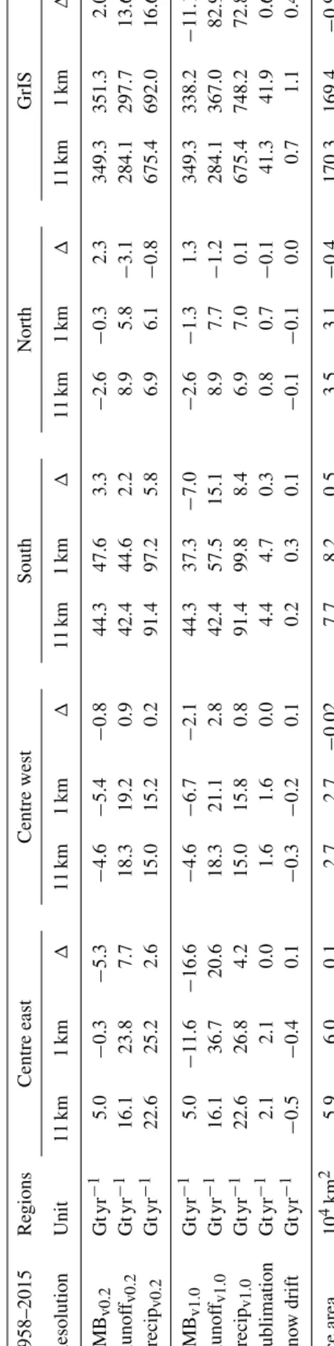 Table 1 lists annual mean modelled and downscaled SMB components (Gt yr −1 ) integrated over four different regions (blue boxes in Fig