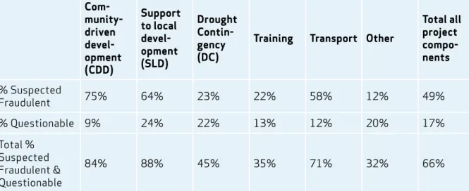 Table 2. INT Forensic Audit findings for the Kenyan ALRMP by project component Com- munity-  driven   devel-opment  (CDD) Support to local devel-opment (SLD) Drought Contin-gency (DC)