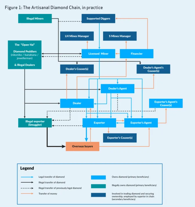 Figure 1: The Artisanal Diamond Chain, in practice