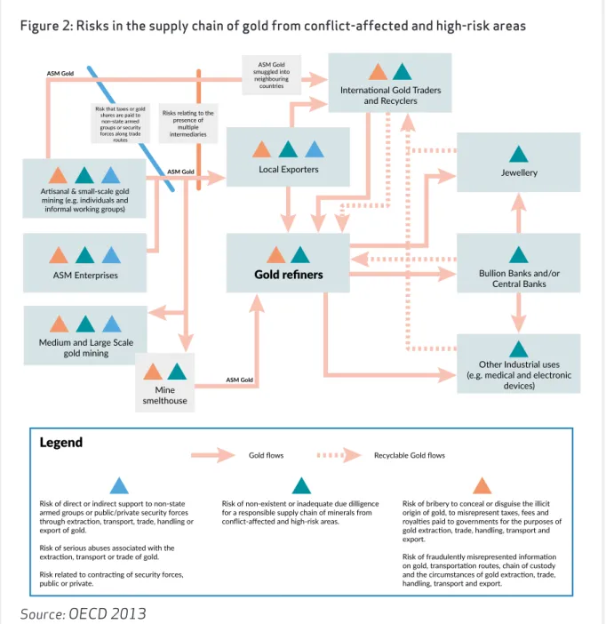 Figure 2: Risks in the supply chain of gold from conflict-affected and high-risk areas