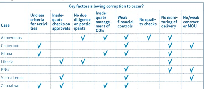 Table 3: What allowed the corruption to occur?