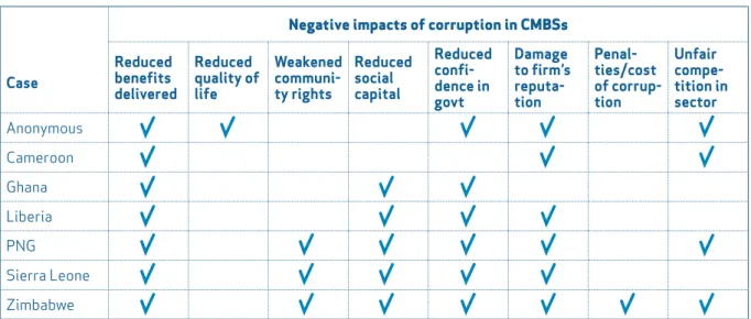 Table 4 indicates the major negative impacts on communities, governments and mining companies of  corruption in the seven cases.