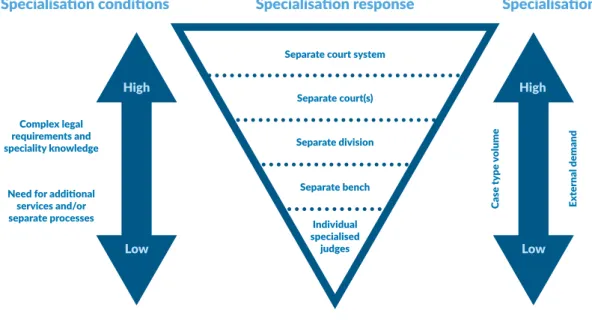 Figure 2. Gramckow and Walsh decision-making model for specialisation choice