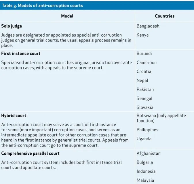 Table 3. Models of anti-corruption courts