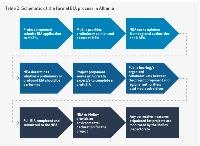 Table 2: Schematic of the formal EIA process in Albania