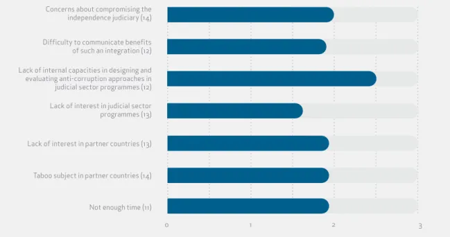 Figure 2. Obstacles to applying anti-corruption tools in the judicial sector (0 = none; 3 = high)