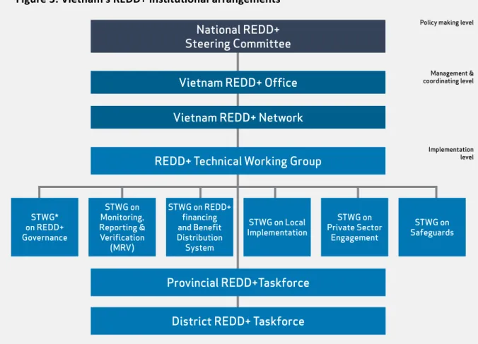Figure 3: Vietnam’s REDD+ institutional arrangements