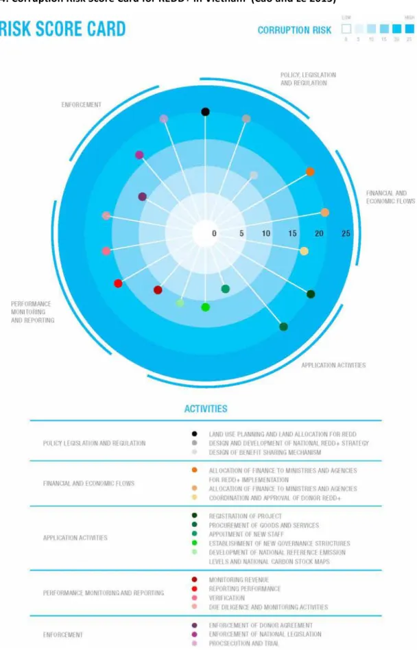 Figure 4: Corruption Risk Score Card for REDD+ in Vietnam  (Cao and Le 2013)