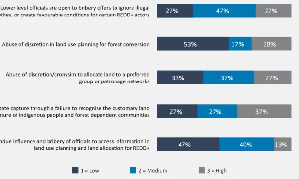 Figure 5 above ranks our survey respondents’ views of the potential negative impacts of  five  corruption  risks  around  land  use  planning  and  land  allocation  for  REDD+